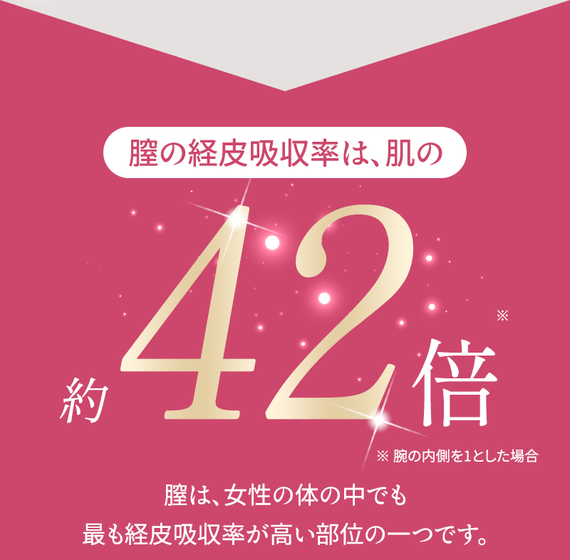 膣の経皮吸収率は、肌の約42倍 膣は、女性の体の中でも最も経皮吸収率が高い部位の一つです