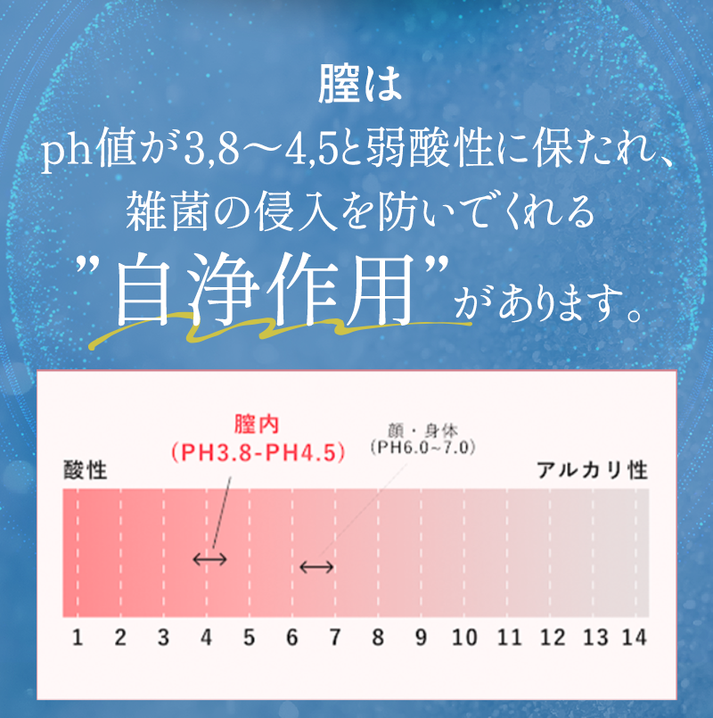 膣はph値が3,8～4,5と弱酸性に保たれ、雑菌の侵入を防いでくれる自浄作用があります