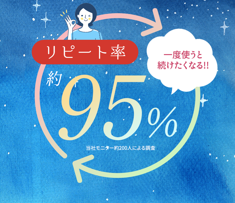 一度使うと続けたくなる リピート率約95%